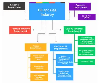 oil & Gas DGS Technical Services